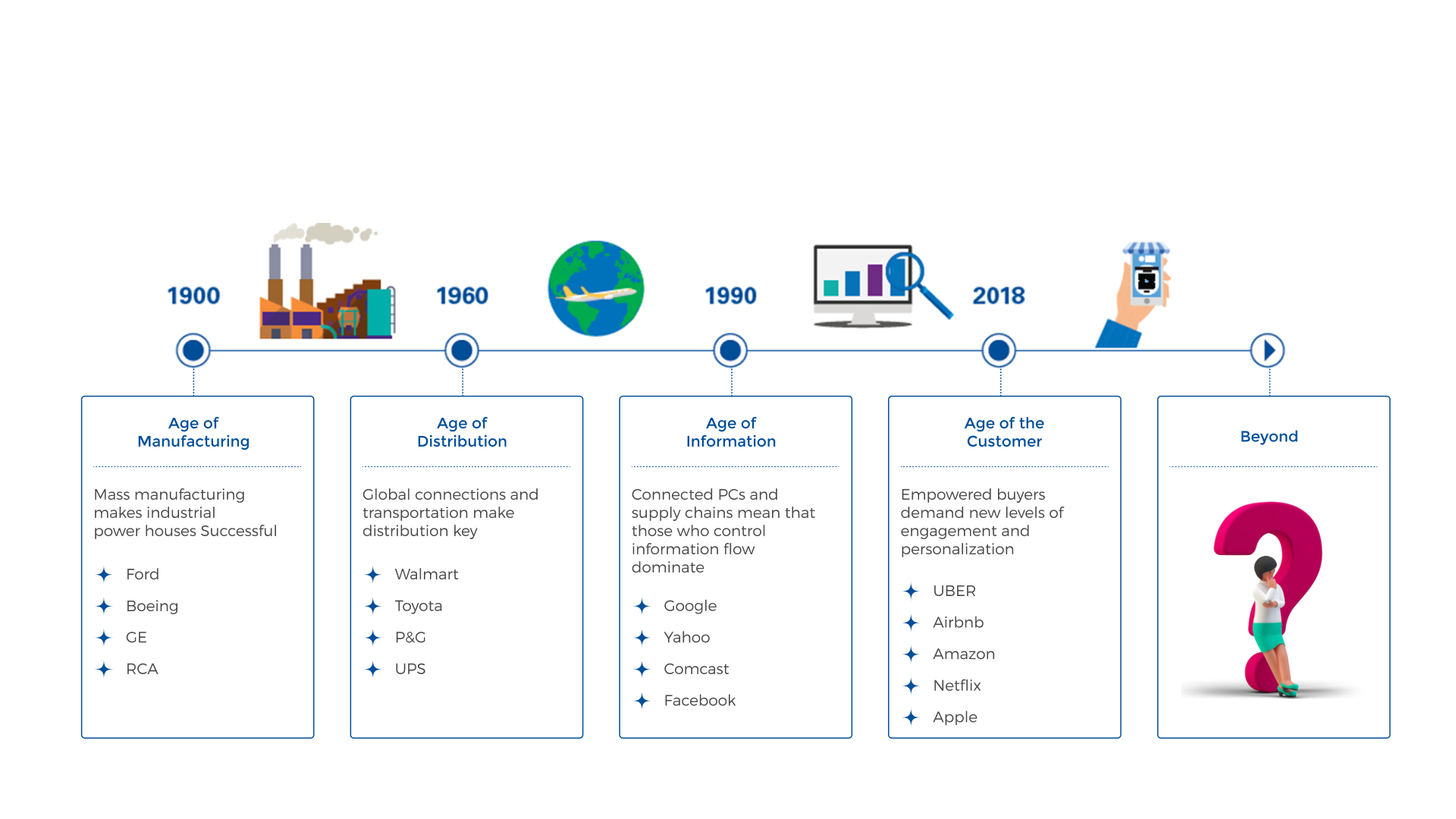 Timeline of the age of manufacturing, distribution, information and the customer